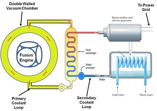Polywell Fusion Power Plant: how it will look EMC2 Vision: Compatible with existing power conversion technology 1 st generation Polywell Power Plant will utilize existing HTGR technology (high