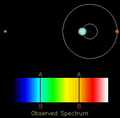 Spectroscopic Binaries Spectroscopic binaries can be detected at any distance Spectral lines shift in position Earth with radial velocity of the
