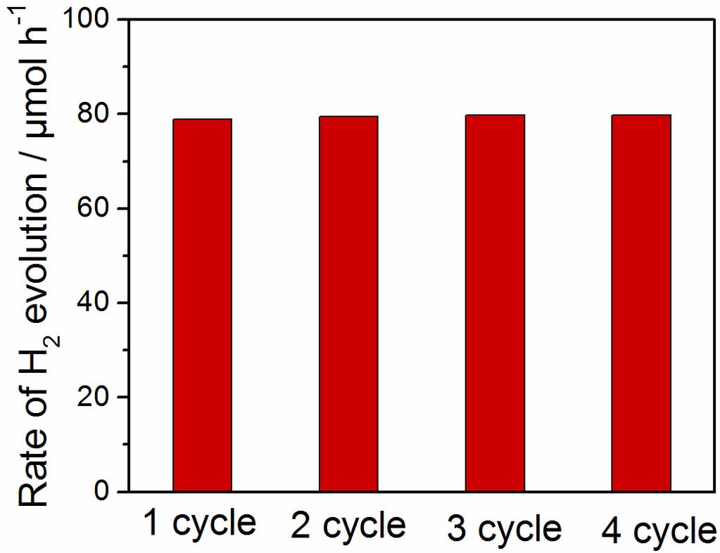 Figure S12. The rate of H 2 evolution over Pt/TiO 2 -MAPbI 3 catalyst under 4 cycles of stability test.
