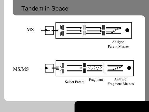 Two types of MS/MS experiments can be carried out depending on the instrument type being used.