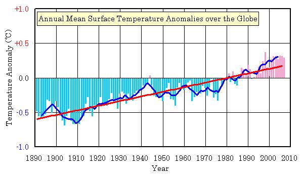 1880, while the global average surface temperature in 2007 was the sixth highest since records began in 1891. The annual anomaly of the global average surface temperature (i.e. the combined land-ocean temperature) during 2007 was 0.