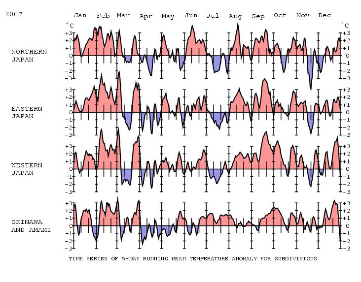 Jan. Feb. Mar. Apr. May Jun. Jul. Aug. Sep. Oct. Nov. Dec. Northern Eastern Western Okinawa and Amami Figure 7 Time series of five-day running mean temperature anomalies for subdivisions.