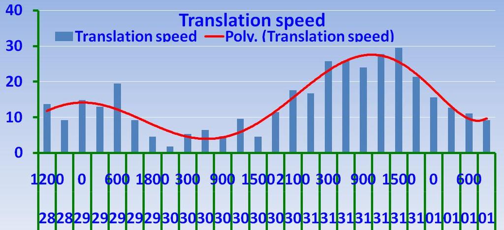 Translation speed and sudden change in direction of TCs To summarise, the translation speed gradually decreases for about 24 hrs period pror to change in direction of
