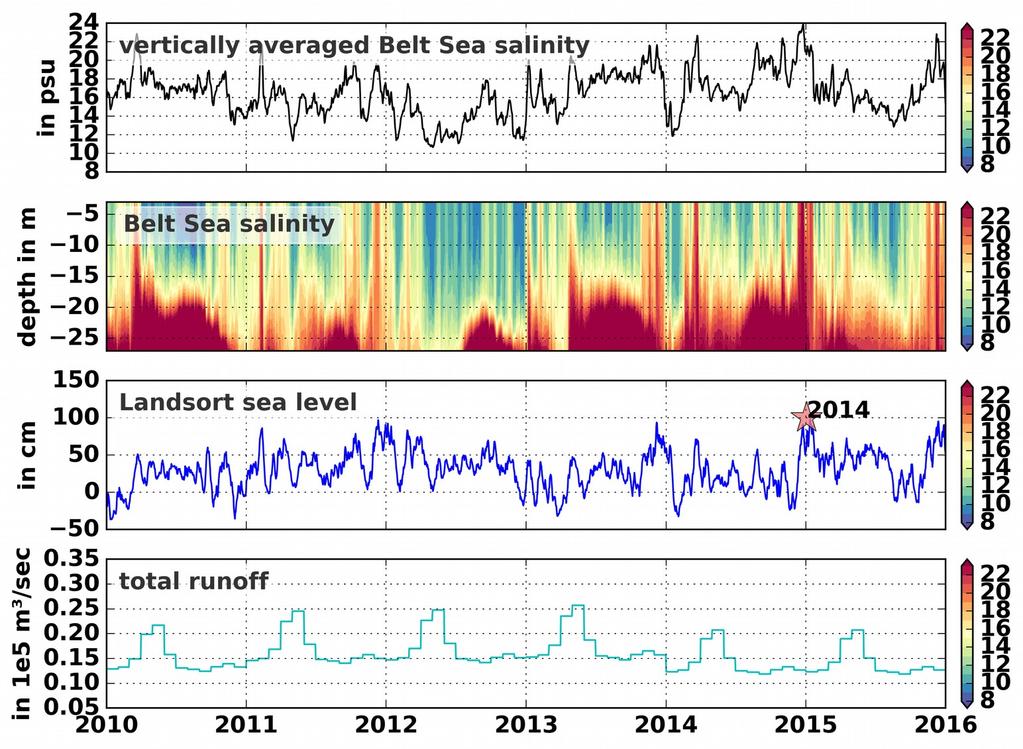 Results 2 Salinity Dynamics along Great Belt Route page 14/21 How large are variations in salinity? How do atmospheric forcing and freshwater input to the Baltic Sea determine these?