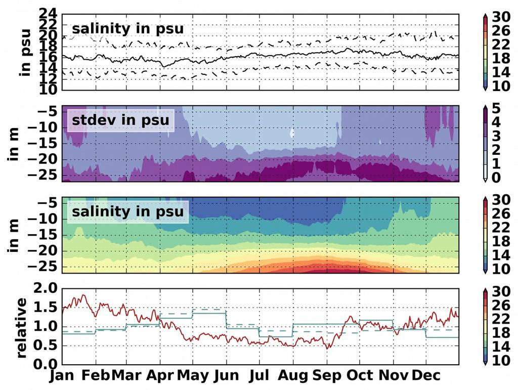 Results 2 Salinity Dynamics along Great Belt Route page 15/21 How large are variations in salinity? How do atmospheric forcing and freshwater input to the Baltic Sea determine these?