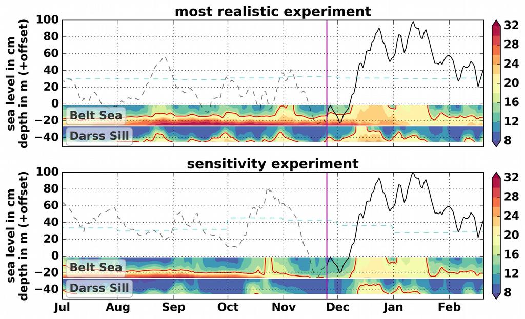 Results 3 Sensitivity Experiment with Dec/2014 Inflow page 17/21 Is the impact of the third strongest major inflow on record considerably decreased from unfavorable saline conditions in the Belt Sea?