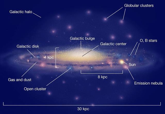 The Galactic Center: Central Molecular Zone (CMZ) Inner ~400 pc Molecular Gas 5 % (~ 5 x 10