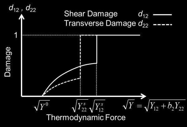 the moel using following equation. ~ R Kp (8) is equivalent shear stress, R is yiel stress, p is permanent strain, an K an are both material parameters.