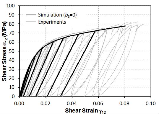 can be applie for amage evaluation for composites with any ply configuration. coupling parameter is essential to ensure the accuracy of the intra-ply fracture analysis of composites. Figure.
