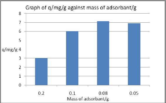 3.1b Experimenting with varying ratios of MB solution (ml): mass of activated carbon (mg) Discussion From the first graph, for 100ppm methylene blue solution, the amount of activated carbon for