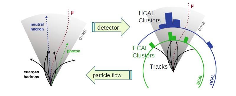 MET reconstruction algorithms in CMS Calorimeter MET Computed from ECAL and HCAL energy deposits (calotowers) Corrected a posteriori for energy scale, muons, unclustered energy Track-corrected MET