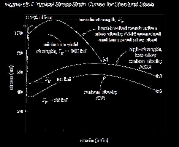 Yield stress, Fy, is that unit tensile stress at which the stressstrain curve exhibits a well-defined increase in strain without an increase in stress.