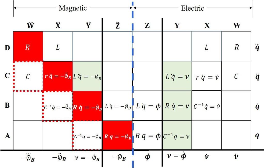 The electric-magnetic periodic table of passive elements A moving charge generates a magnetic field.