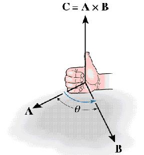 The direction of ( C ) i deterine by the right hand rule.