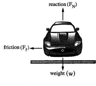 of the body at a high velocity. - N.B: The tenion force, the gravitational force, the friction force, the reaction force and the lifting force ay all act a Centripetal force.