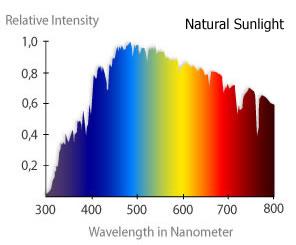 The Nature of Sunlight Light is a form of electromagnejc energy, also called electromagnejc radiajon Like other electromagnejc energy,