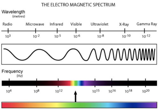 The Nature of Sunlight The electromagnedc spectrum = the endre range of electromagnedc energy, or radiadon Visible light consists of wavelengths