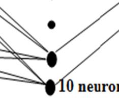 The backpropagation algorithm is then employed to activate the ten (0) neurons in the hidden layer, determined using trial-and-error methods with application of 5, 7, 9, 0 and 5 neurons), for