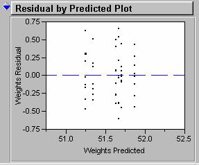 Model Diagnostics: Residuals versus Fitted Value Part of Fit Model Output eij = yij yi This plot checks the assumption of constant