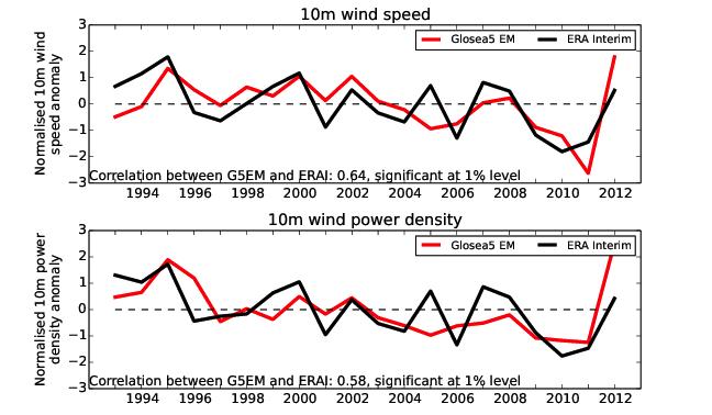 Winter wind speed skill, UK Obs (ERAI) GloSea forecast Wind speed r = 0.