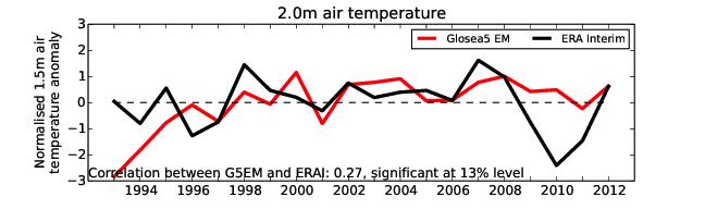 Winter temperature skill Scaife et al, 2014 Over UK: