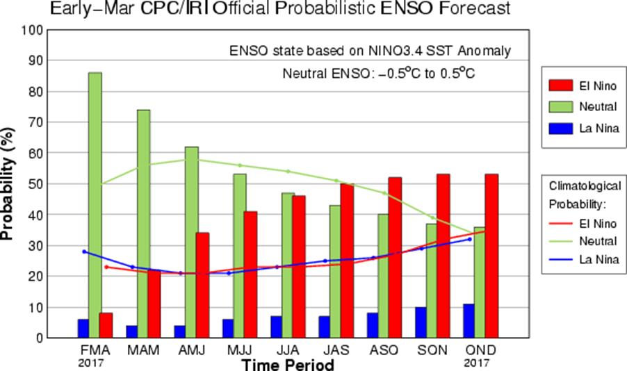 El Niño Forecast - 2017 ENSO-neutral conditions are present ENSO-neutral conditions are favored to continue