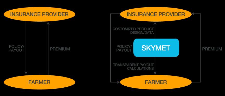 CUSTOMISED CROP RISK MANAGEMENT SOLUTIONS EXISTING Weather Based Crop Insurance PROPOSED Value Addition Drawbacks: Inadequate product Cryptic payout