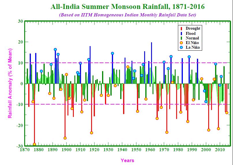 Climate Variability Image courtesy: tropmet.res.