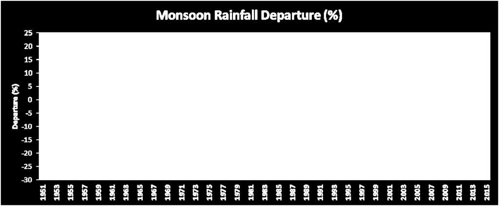 Monsoon Performance Last 50 years In last 50 years, 22 years were the Good Monsoon years with rainfall