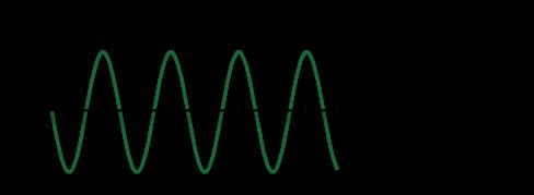 What characterizes a wave?