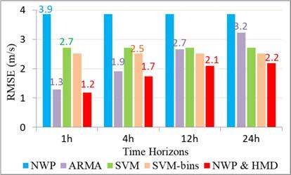 measured wnd speed at the same tme slot. SVM-bns method s to establsh typcal SVM model for each wnd speed bn, n ths case 1 m/s per bn. Fg.