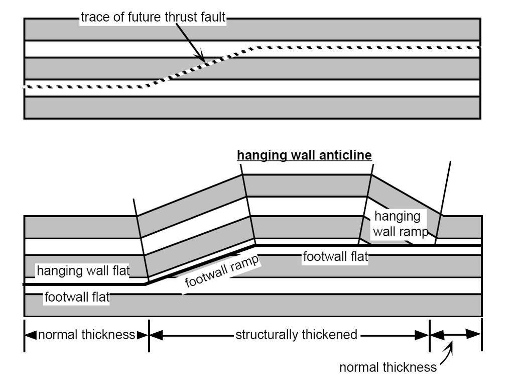 Thrust fault structures Cut up-section in the direction