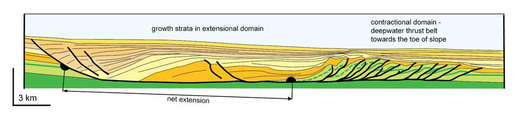 Gravitational collapse: continental shelf Weak