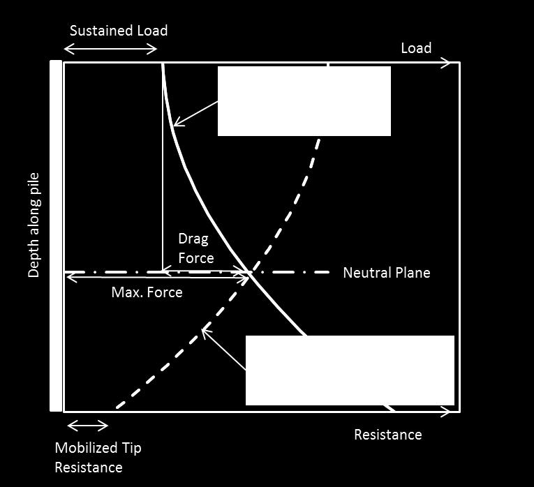 sustained load, drag force and