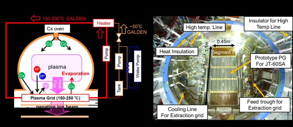 The ion sources composed of plasma grid (PG), extraction grid (EXG) and acceleration grids. (a) JT-60SA negative ion source (b) MeV accelerator for ITER.