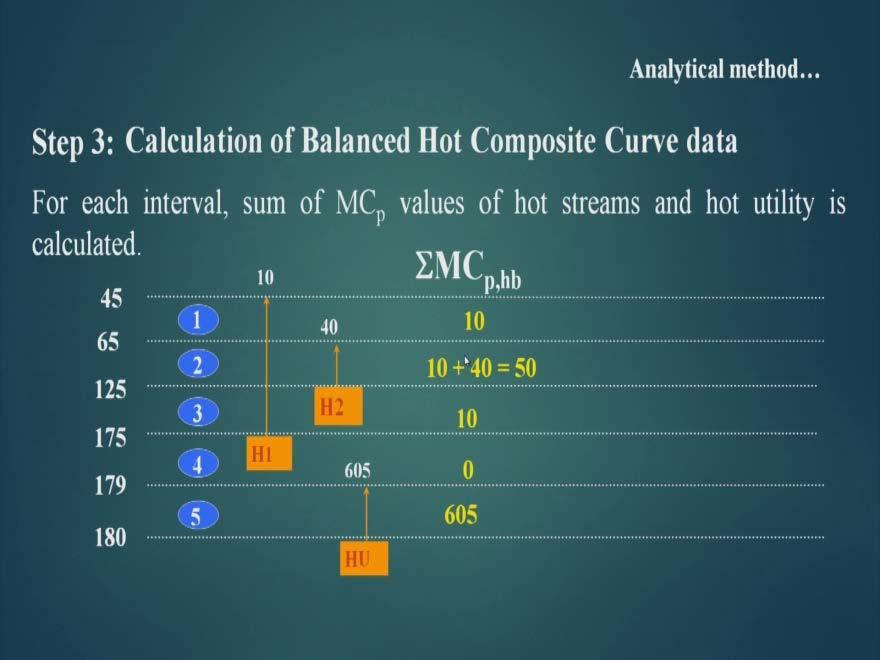 (Refer Slide Time: 22:18) Now, we will compute the M C p values for hot streams at different temperature intervals.