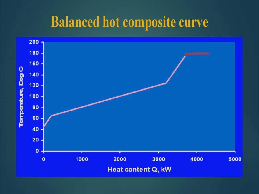 (Refer Slide Time: 24:38) Now, based on that cumulative value and the temperature levels, we can plot the balanced hot composite curve. Now our balanced hot composite curve is ready.