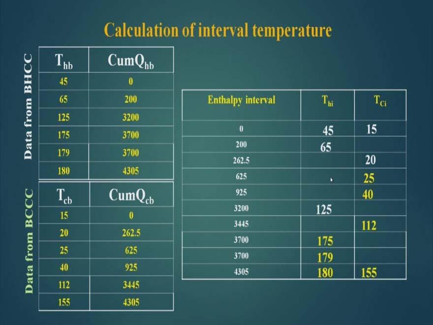 (Refer Slide Time: 27:55) Now our aim is to find out the interval temperatures where it is not available. Now, 45 this available, this is hot inlet temperature.