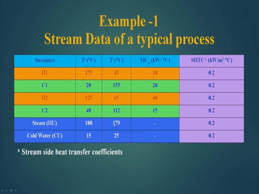 To calculate the network area from composite curve, utility stream must be included with the process streams in the composite curves to obtained balanced