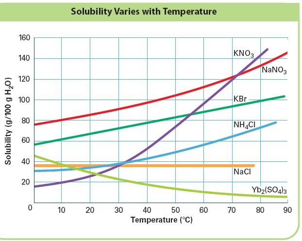 Solubility Curves How much potassium bromide can be