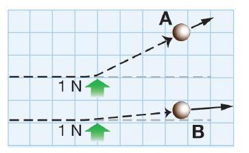 12.1 Momentum Ball A is 1 kg moving 1m/sec, ball B is 1kg at 3 m/sec. A 1 N force is applied to deflect the motion of each ball. What happens?