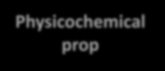 all Physicochemical prop E.