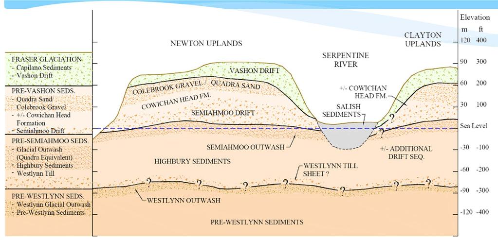 Uplands Stratigraphy Quadra Sands