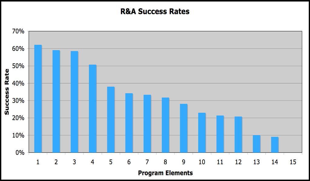 Overview of R&A Awards Highest Priority for Augmentation Success rate = Awarded / Total number of proposals FY07 Provides partial restoration of the 15% cut (~$5.