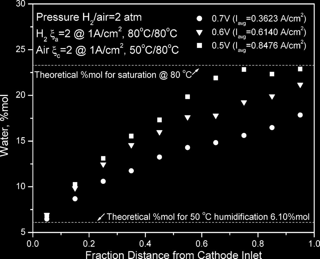 Water mole fraction profiles along the anode gas channel measured by a microgc in a cathode underhumidified PEFC using 30 µm membrane (EW < 1000).