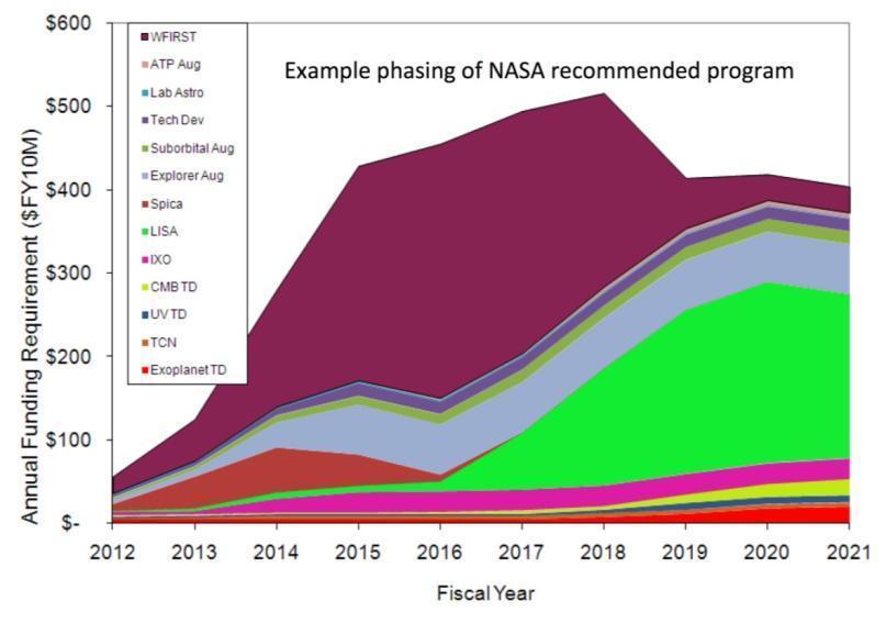 NASA Expectation under survey s budget scenario: launch WFIRST augment Explorers start LISA timely contribution to SPICA advance IXO Exoplanet and Inflation technology development Details depend upon