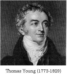 is like a wave Thomas Young - 1801