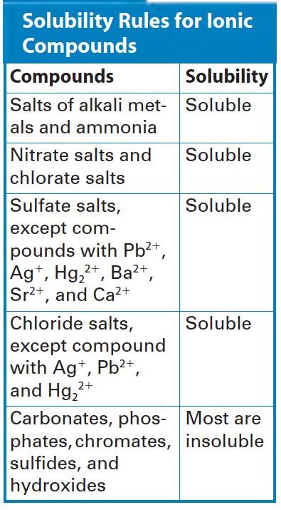 Predicting Precipitate Formation Precipitate: an insoluble salt; a solid Forms in some