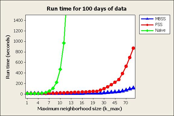 Computation time We compared the run times of MBSS, FSS, and a naïve subset sums implementation as a function of the maximum neighborhood size n max.