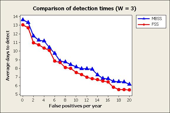Timeliness of detection FSS detected an average of one day earlier than MBSS for maximum temporal window W = 3, and 0.54 days earlier for W = 7, with less than half as many missed outbreaks.
